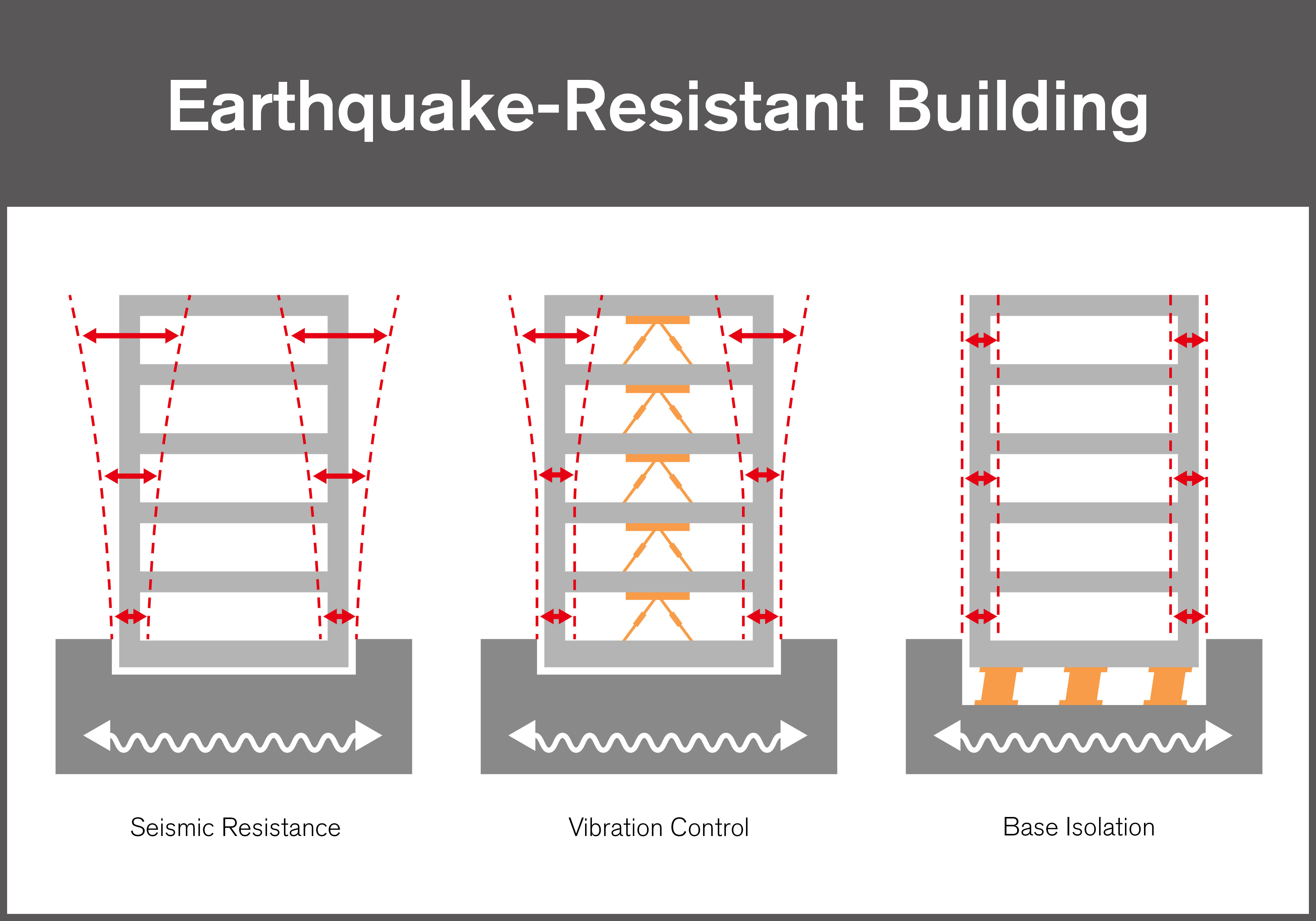 Compelling Reasons For Earthquake-Resistant Construction | RINGFEDER®